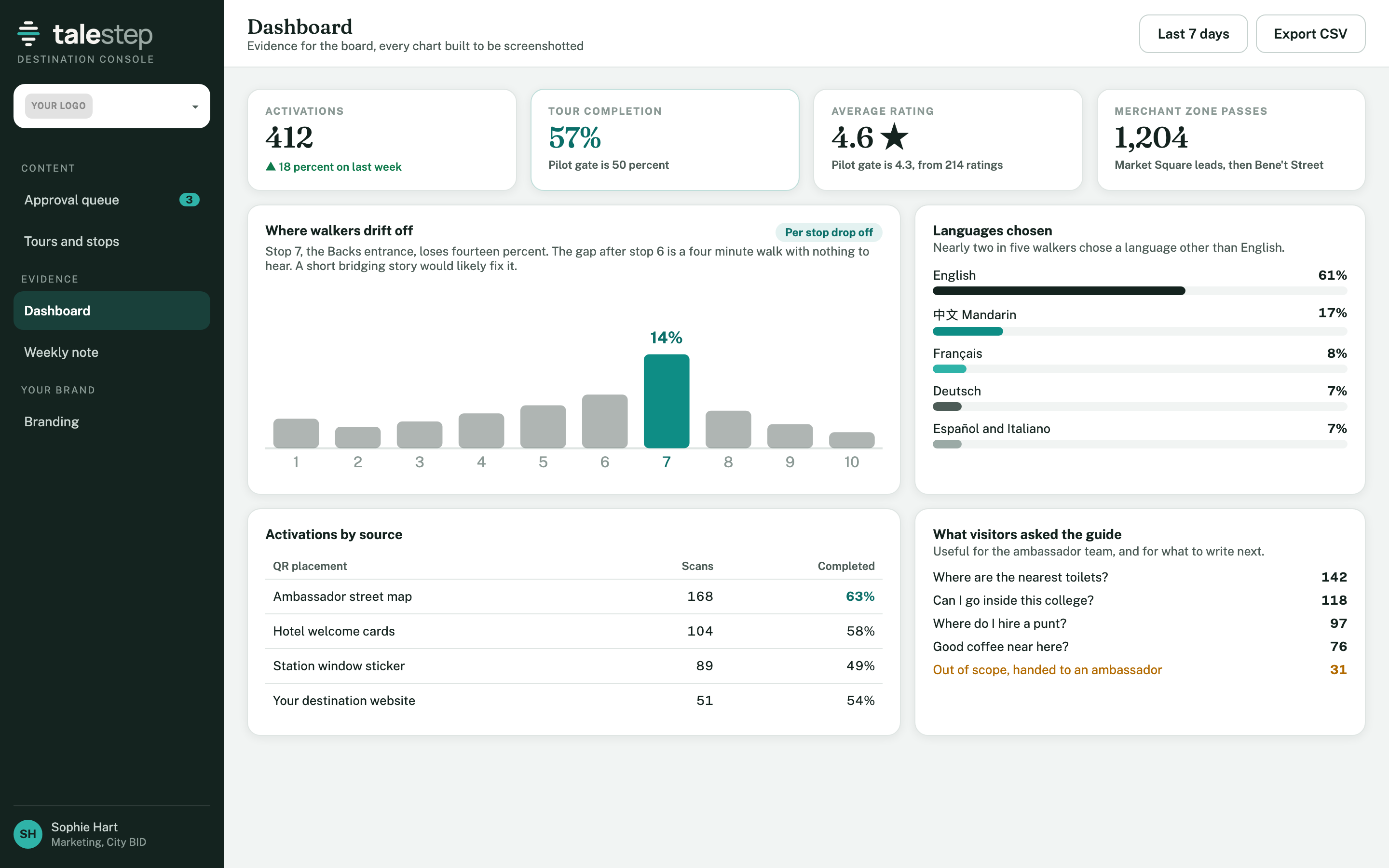 The evidence dashboard, showing activations, completion rate, language mix and where walkers drop off stop by stop
